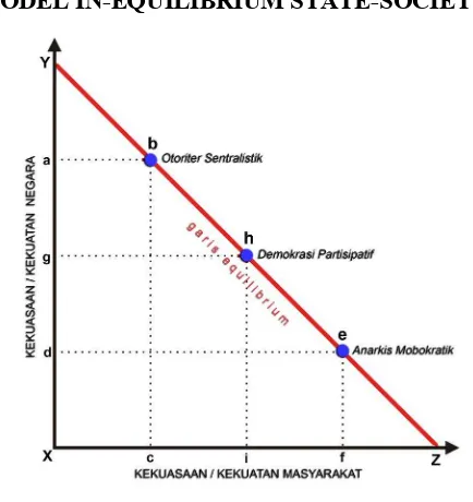 Gambar 5 MODEL IN­EQUILIBRIUM STATE­SOCIETY 
