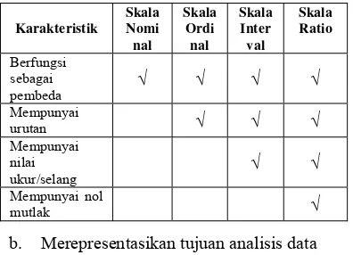 Tabel 1. Karakteristik dari 4 skala pengukuran 