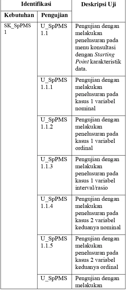 Tabel 3. Rancangan pengujian pada SpPMS 