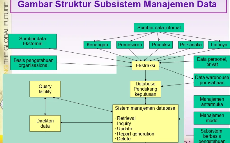 Gambar Struktur Subsistem Manajemen Data 