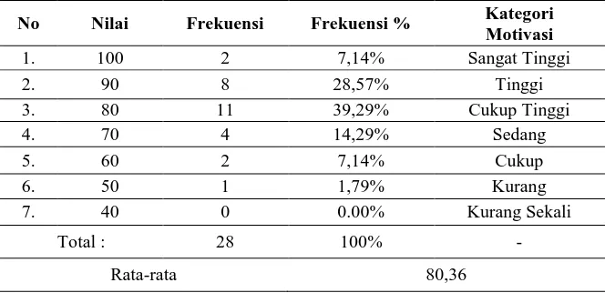 Tabel 2. Distribusi Frekuensi Prestasi Belajar Siswa pada Siklus 2 Kategori 