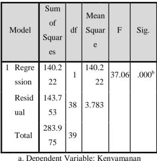 Tabel 6.2  Uji FANOVA a Model  Sum of  Squar es  df  Mean Square  F  Sig.  1  Regre ssion  140.222  1  140.2 22  37.067  .000 b Resid ual  143.753  38  3.783  Total  283.9 75  39 
