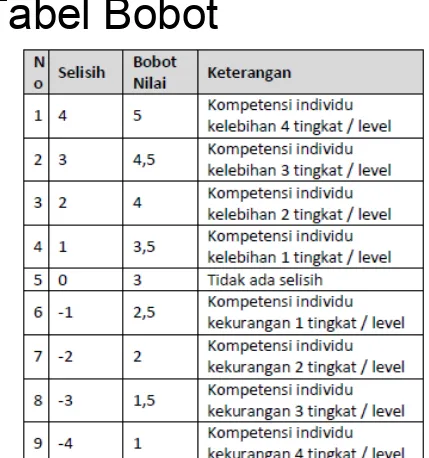 Tabel Bobot