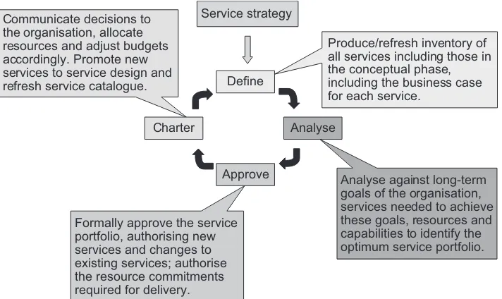 Figure 10.2 The service portfolio management cycle (Source: The Cabinet Office ITIL Service Strategy  ISBN 978-0-113313-04-4)