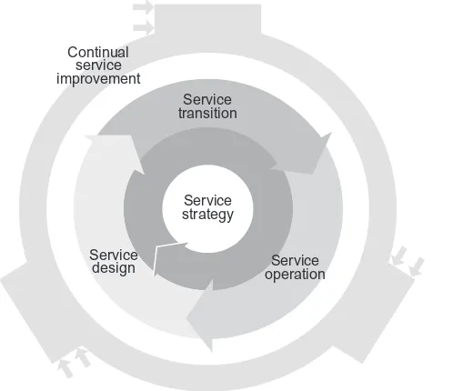 Figure 1.2 The service lifecycle (Source: The Cabinet Office ITIL Service Strategy ISBN 978-0-113313-04-4)