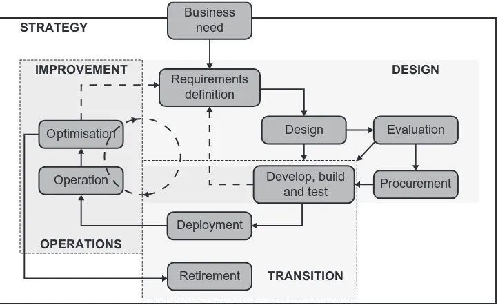 Figure 1.3 Key activities of the service lifecycle stages
