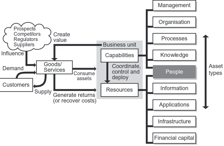 Figure 1.5 Service delivery through service assets (Source: The Cabinet Office ITIL Service Strategy  ISBN 978-0-113313-04-4)