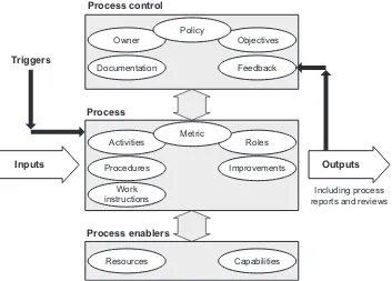 Figure 1.6 Process structure (Source: The Cabinet Office ITIL Service Design ISBN 978-0-113313-05-1)
