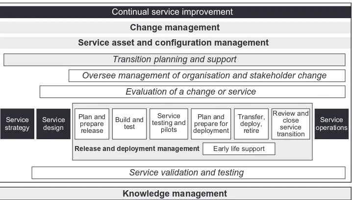 Figure 4.1 Service transition processes (Source: The Cabinet Office ITIL Service Transition ISBN  978-0-113313-06-8)