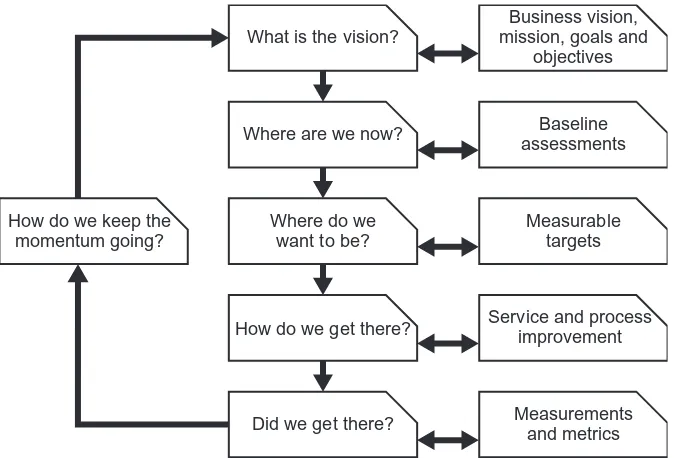 Figure 6.1 Continual service improvement approach (Source: The Cabinet Office ITIL Continual  Service Improvement ISBN 978-0-113313-08-2)