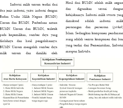 Gambar 4.6 Kebijakan Pembangunan Kemandirian Industri 