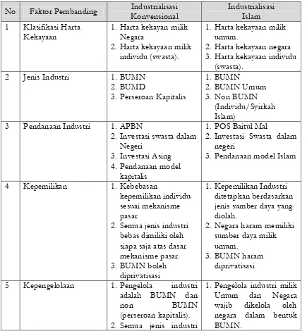 Tabel 5.1 Perbandingan Konsep Industrialiasasi Konvensional (Indonesia) dan 