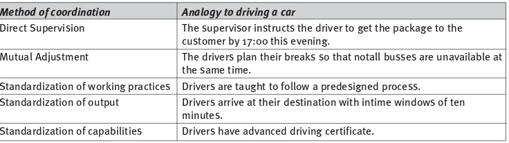 Table 2.1 Five methods of coordinating organizational activities and their analogies to driving a car (after Mintzberg).