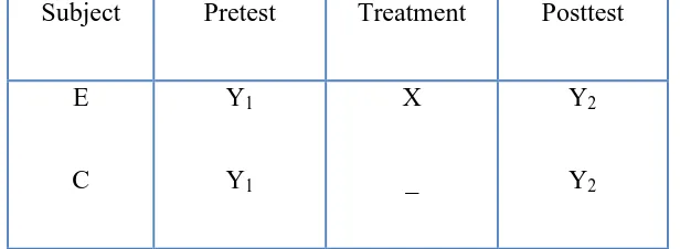 Table 3.1 The scheme of Quasi Experimental Design Non Randomized Control 