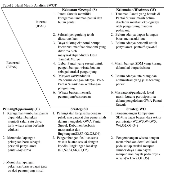 Tabel 2. Hasil Matrik Analisis SWOT                                             