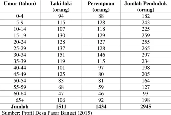 Tabel 4. Jumlah penduduk Desa Pasar Banggi berdasarkan kelompok umur  Umur (tahun)  Laki-laki 