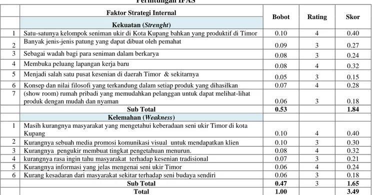 Tabel 1  Perhitungan IFAS  