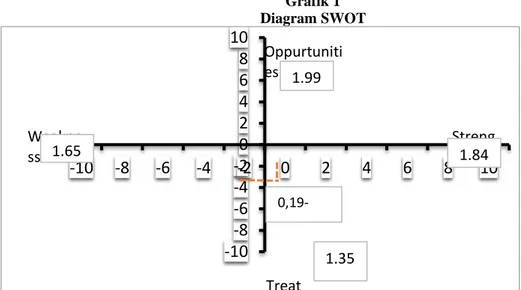 Grafik 1  Diagram SWOT 