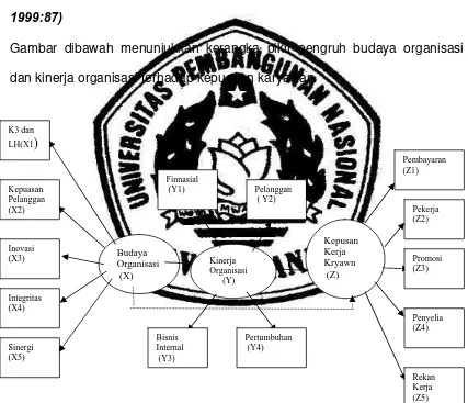 Gambar dibawah menunjukkan kerangka pikir pengruh budaya organisasi 