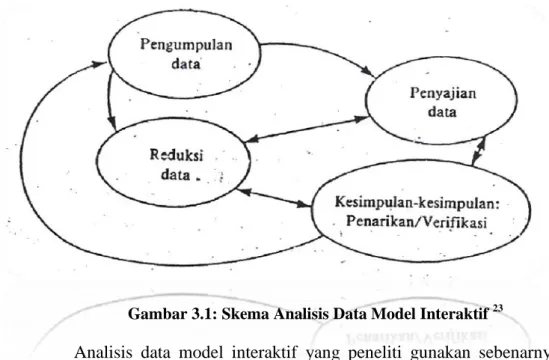 Gambar 3.1: Skema Analisis Data Model Interaktif  23
