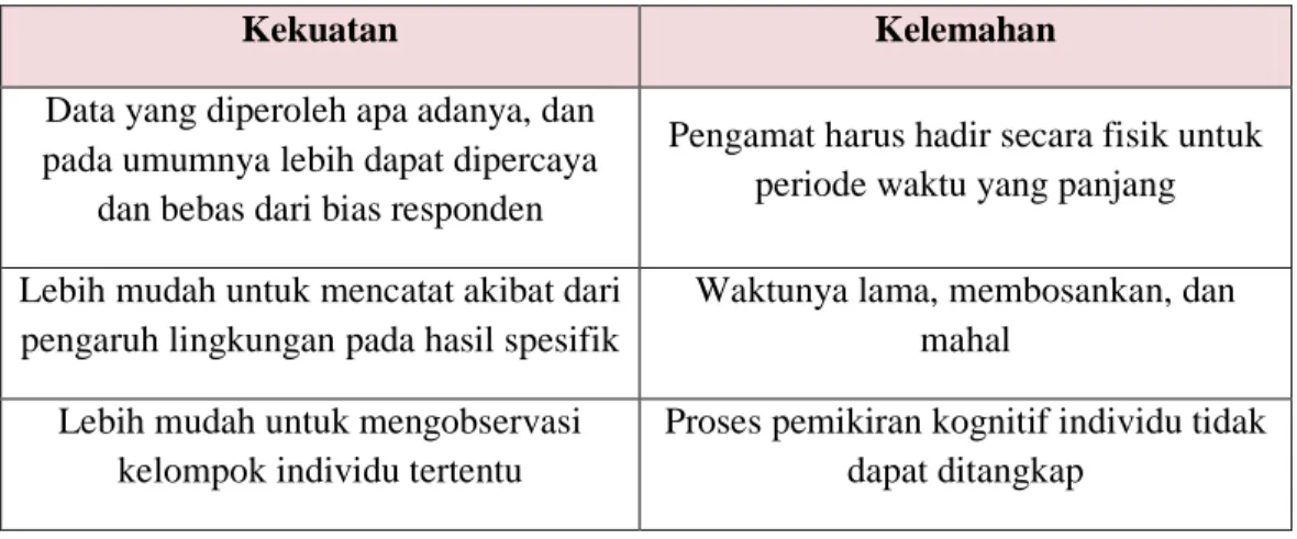 Tabel 3.1 Kekuatan dan Kelemahan Observasi 