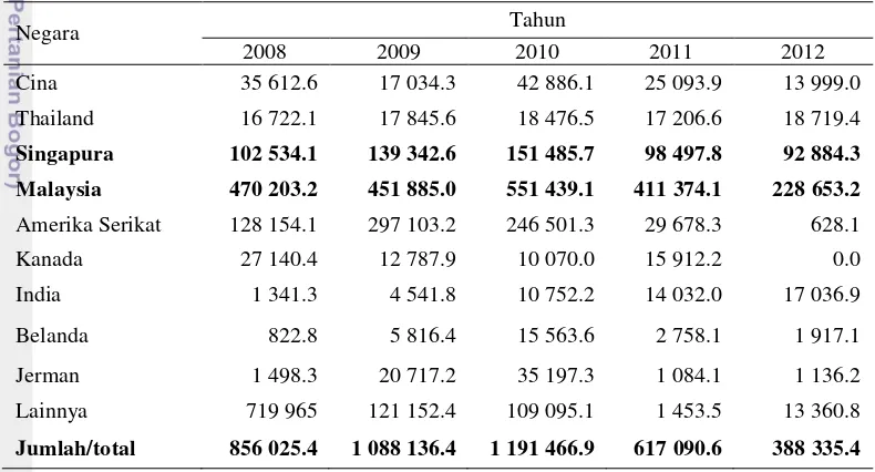 Tabel 1 Nilai ekspor biji kakao menurut negara tujuan utama tahun 2008 -2012 (000US$) 