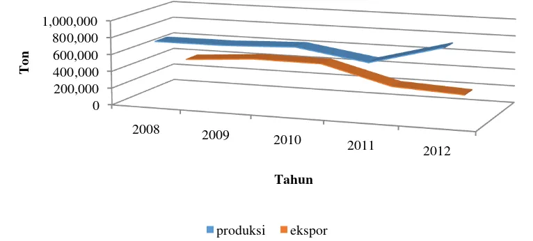 Gambar 2 Grafik produktivitas biji kakao Indonesia tahun 1990-2012 