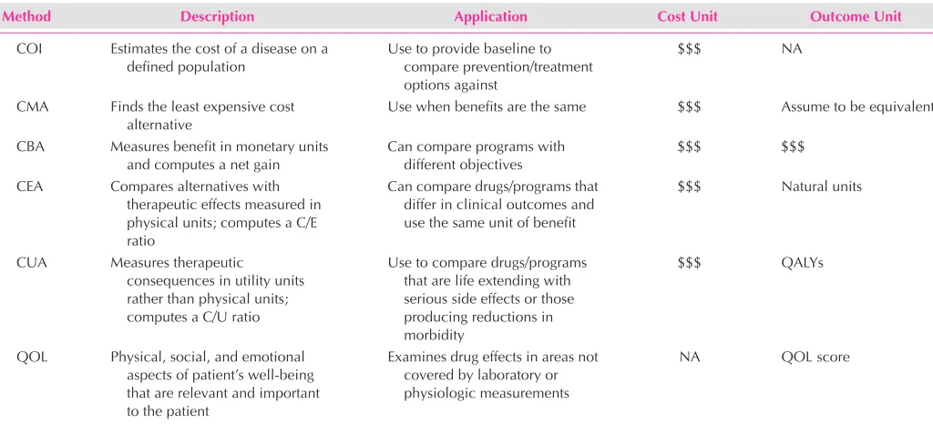 TABLE 1–2. Summary of Pharmacoeconomic Methodologies