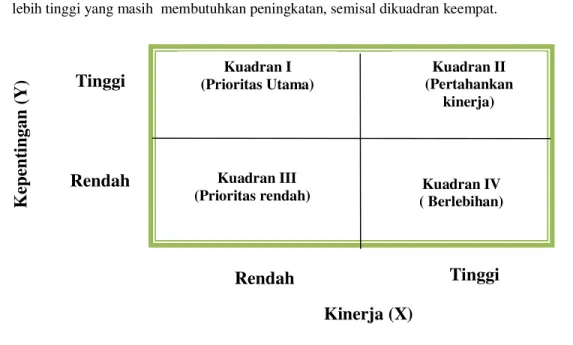 Gambar 1  Kuadran Importance -Performance Analysis