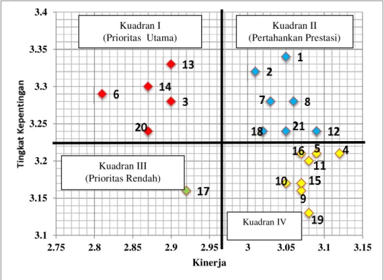 Gambar 2. Plot Atribut pada Importance-Performance Analysis 
