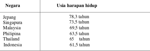 Tabel 1.Estimasi angka harapan hidup di Indonesia tahun 1967-1990.