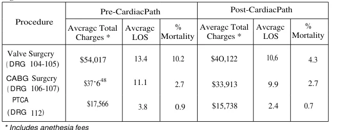 Figure 4. CardiacPath'"' —Paticnt and Financial Outcomes Comparison