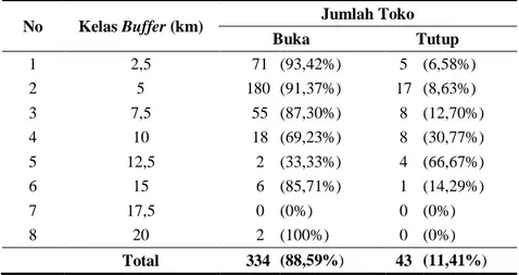 Tabel 3. Jumlah Toko Mebel Tiap Kelas Buffer Berdasarkan Status Operasional  No  Kelas Buffer (km)  Jumlah Toko 