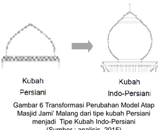 Gambar 6 Transformasi Perubahan Model Atap  Masjid Jami’ Malang dari tipe kubah Persiani 