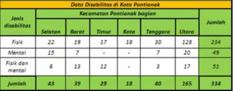 Tabel 1: Data Disabilitas di Kota Pontianak 