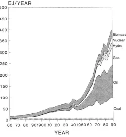 FIGURE 1.6 World energy consumption by resource, 1860-1990. 