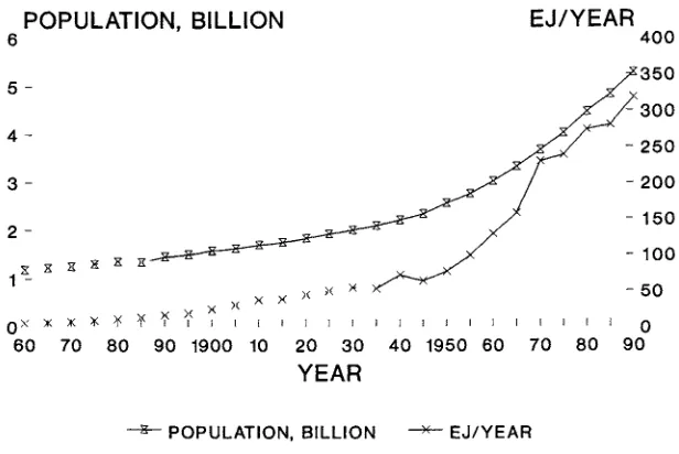 FIGURE 1.7 World population and consumption of fossil fuels, 1860-1990. 