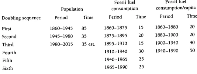TABLE 1.4 Approximate Times in Years for Sequential Doubling of World Population, Fossil Fuel Consumption, and Fossil Fuel Consumption Per Capita from 1860 to 1990 
