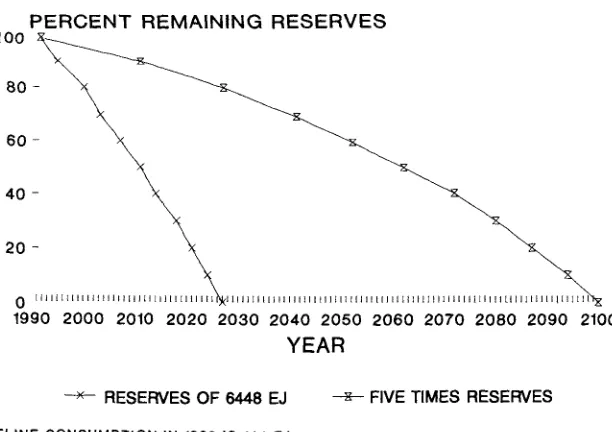 FIGURE 1.10 Global depletion of petroleum reserves at annual consumption growth rate of 1.2%