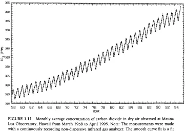 FIGURE 1.11 Monthly average concentration of carbon dioxide in dry air observed at Mauna Loa Observatory, Hawaii from March 1958 to April 1995