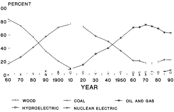 FIGURE 1.1 Historical energy consumption pattern for United States, 1860-1990. 