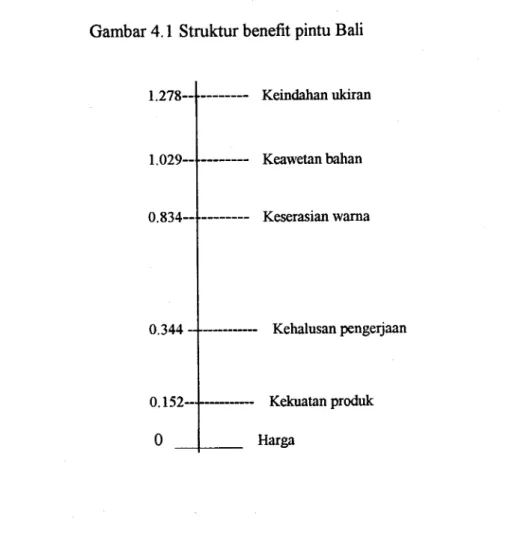 Gambar 4.1  Struktur benefit pintu Bali  1.278-- -------- Keindahan ukiran  1. 029-- -------- Keawetan bahan  0.834-- -------- Keserasian warna  0.344 - -------- Kehalusan pengerjaan  0.152-- ------ Kekuatan produk  0  Harga 