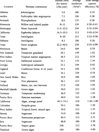 TABLE 3.1 Examples of Biomass Productivity and Estimated Solar Energy Capture Efficiency* 