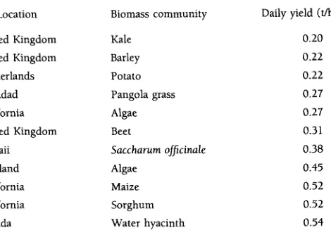 TABLE 3.2 High Daily Production Data for Selected Biomass a 