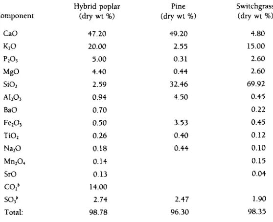 TABLE 3.4 Analysis of Ash from Hybrid Poplar, Pine, and Switchgrass a 