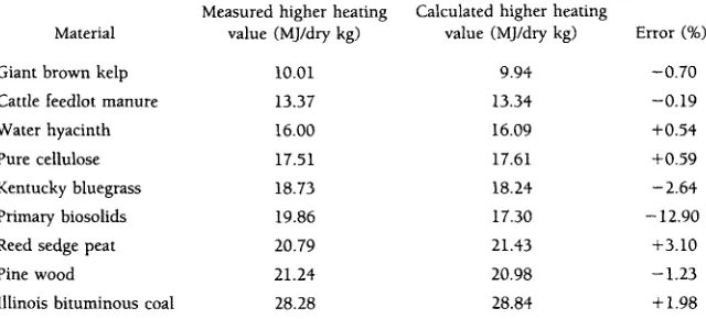 TABLE 3.8 Comparison of the Measured and Calculated Higher Heating Values of Biomass, Coal, and Peat a 
