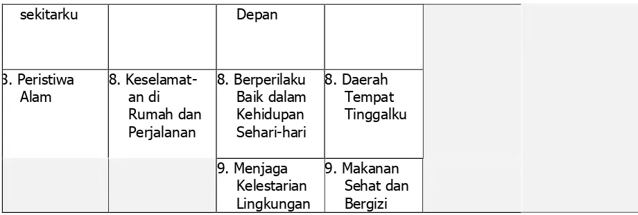 Tabel 3.4. Daftar Tema Setiap Kelas 