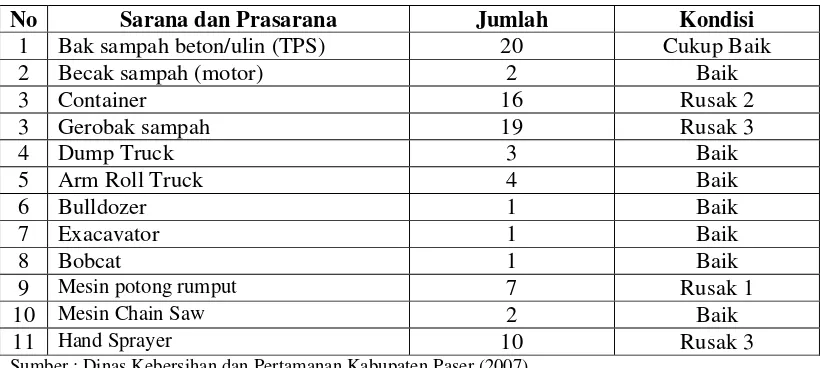 Tabel 7. Sarana dan prasarana sampah di Kabupaten Paser yang sekarang 