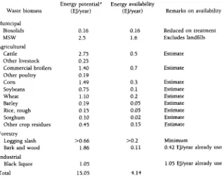 TABLE 5.6 Energy Potentials and Availabilities from Waste Biomass in United States 