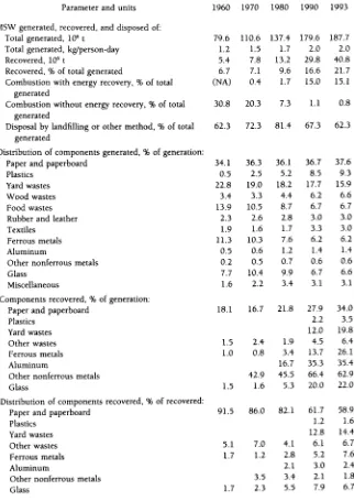 TABLE 5.I Municipal Solid Waste Generation, Recovery, and Disposal in United States, 